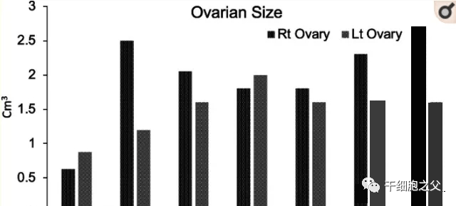 卵巢早衰闭经了？干细胞逆转更年期，改善卵巢功能！(图1)