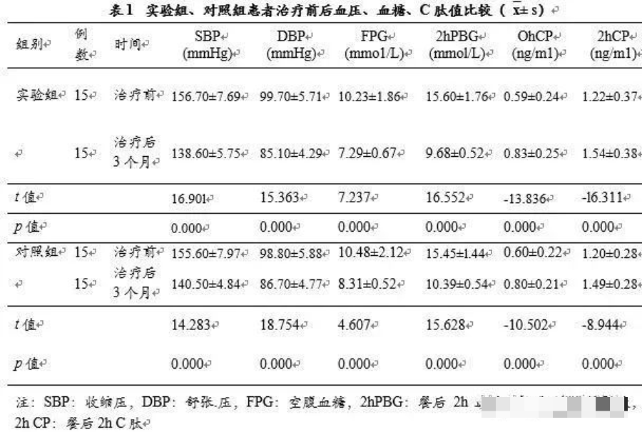 脐带间充质干细胞移植对糖尿病肾病的临床观察——显著改善肾功能(图3)