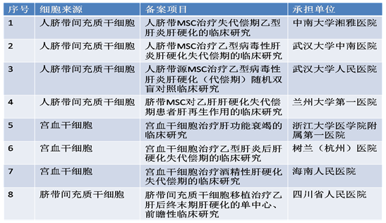 间质干细胞移植，一种新的治疗肝功能衰竭的方法(图6)