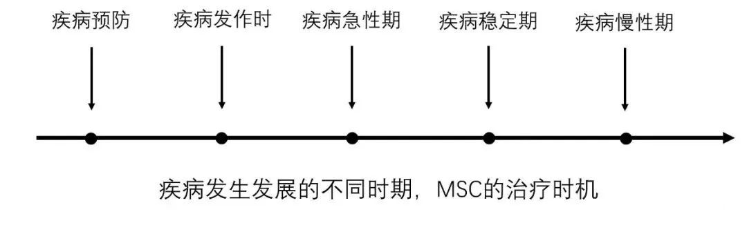 是什么影响了干细胞治疗效果的差异化？(图7)