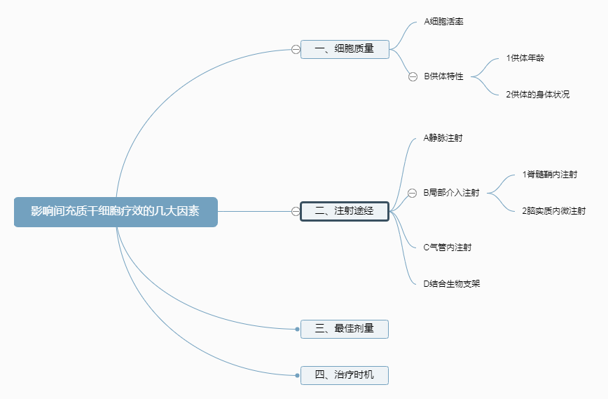 是什么影响了干细胞治疗效果的差异化？(图1)